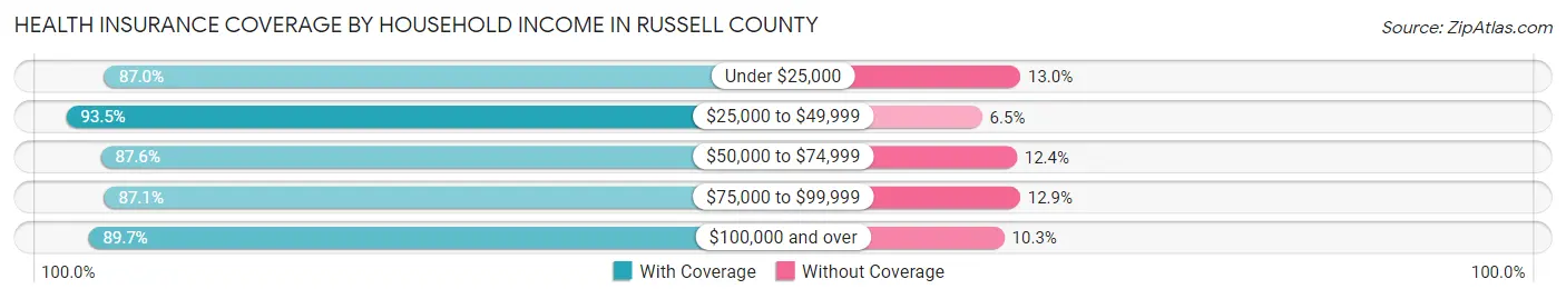 Health Insurance Coverage by Household Income in Russell County