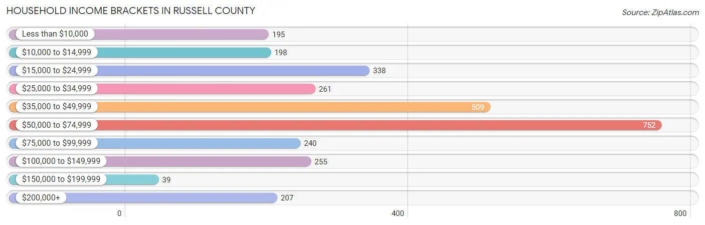 Household Income Brackets in Russell County