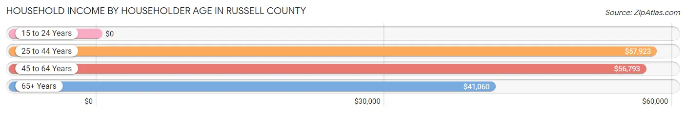 Household Income by Householder Age in Russell County