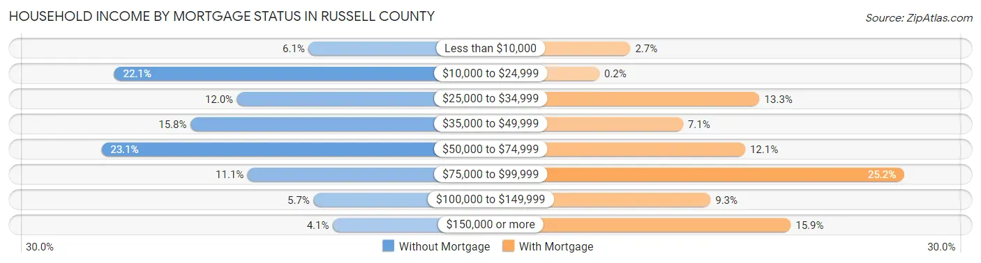 Household Income by Mortgage Status in Russell County