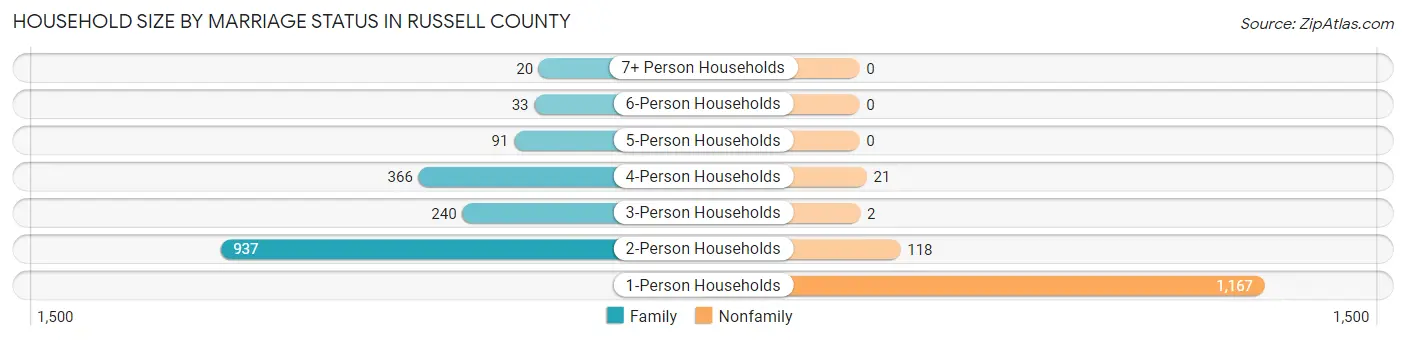 Household Size by Marriage Status in Russell County