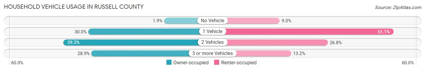 Household Vehicle Usage in Russell County