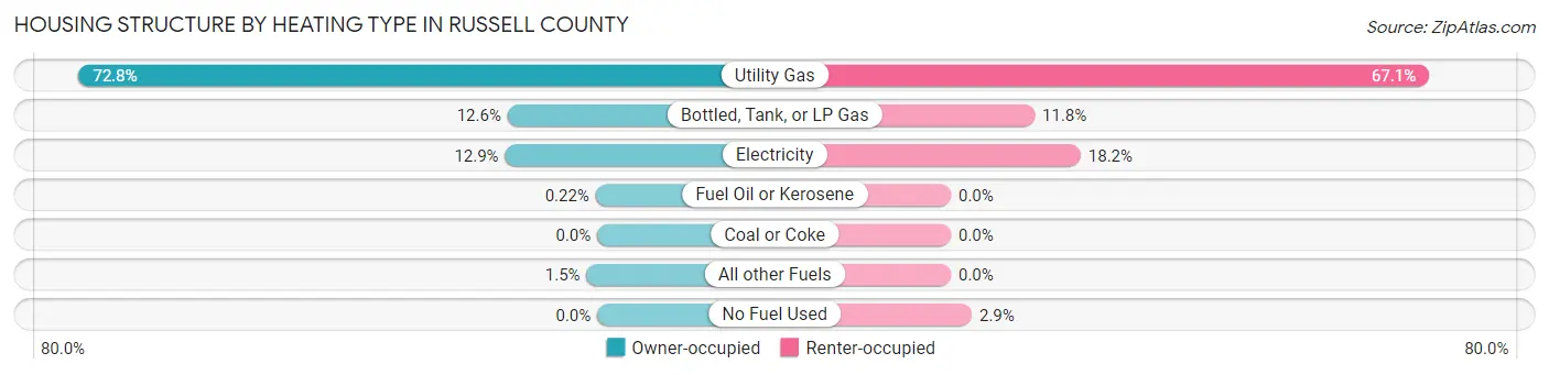 Housing Structure by Heating Type in Russell County