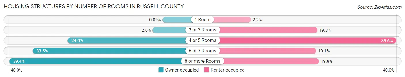 Housing Structures by Number of Rooms in Russell County