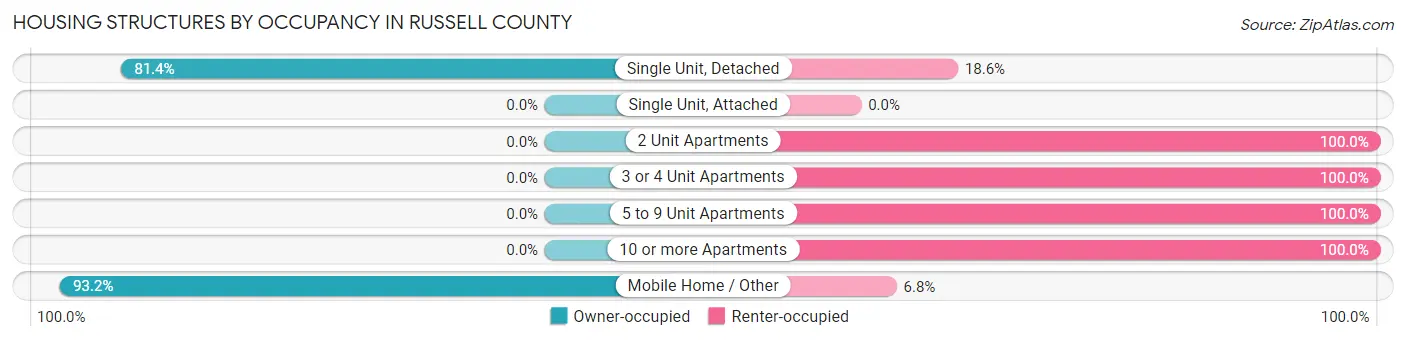 Housing Structures by Occupancy in Russell County