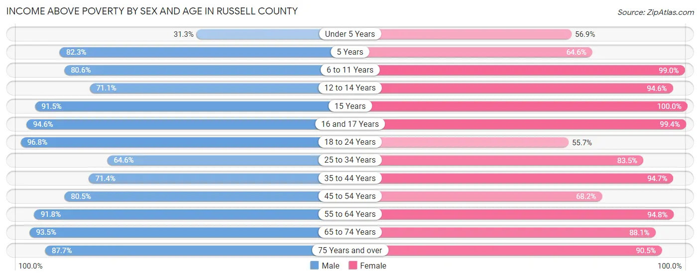Income Above Poverty by Sex and Age in Russell County
