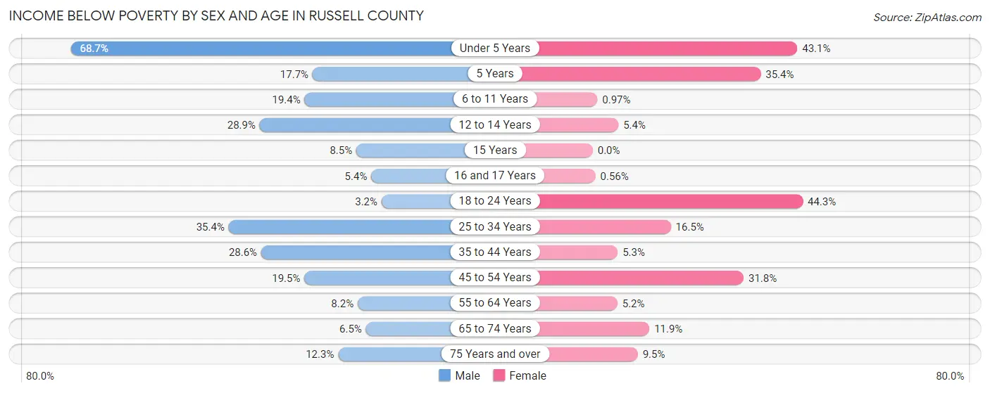 Income Below Poverty by Sex and Age in Russell County