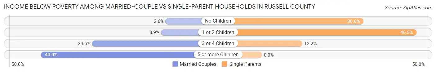 Income Below Poverty Among Married-Couple vs Single-Parent Households in Russell County
