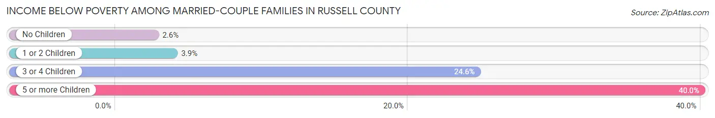 Income Below Poverty Among Married-Couple Families in Russell County