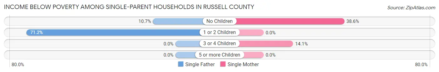 Income Below Poverty Among Single-Parent Households in Russell County