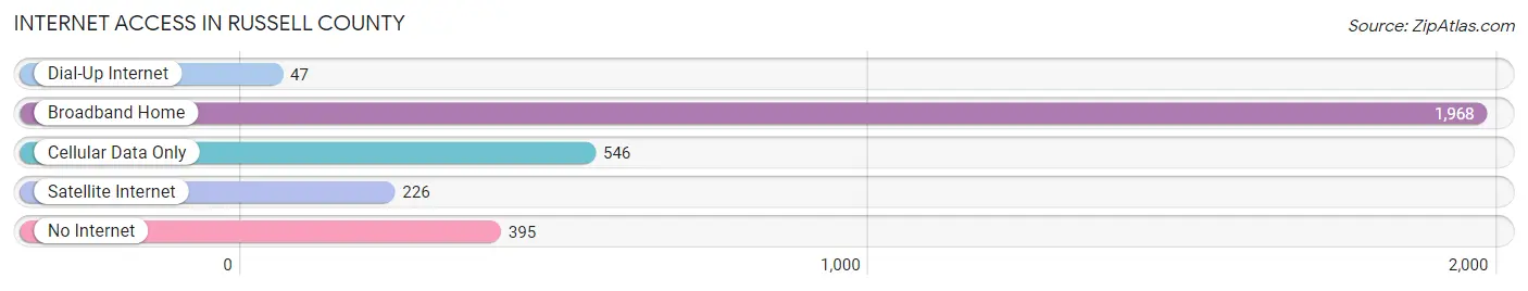 Internet Access in Russell County