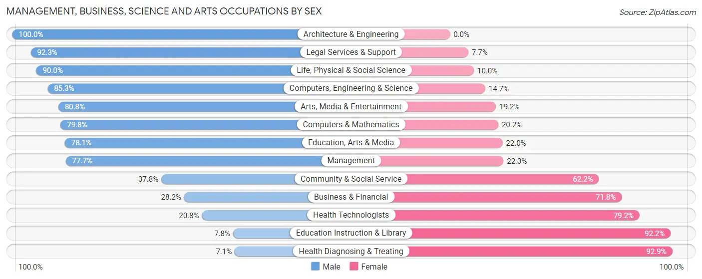 Management, Business, Science and Arts Occupations by Sex in Russell County