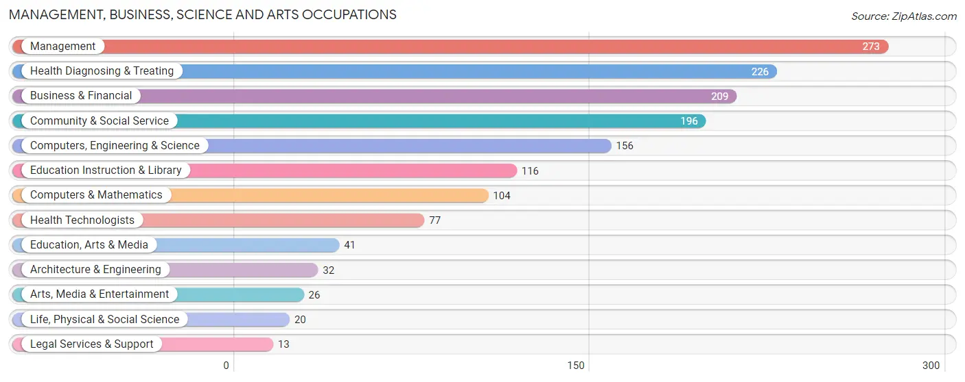 Management, Business, Science and Arts Occupations in Russell County