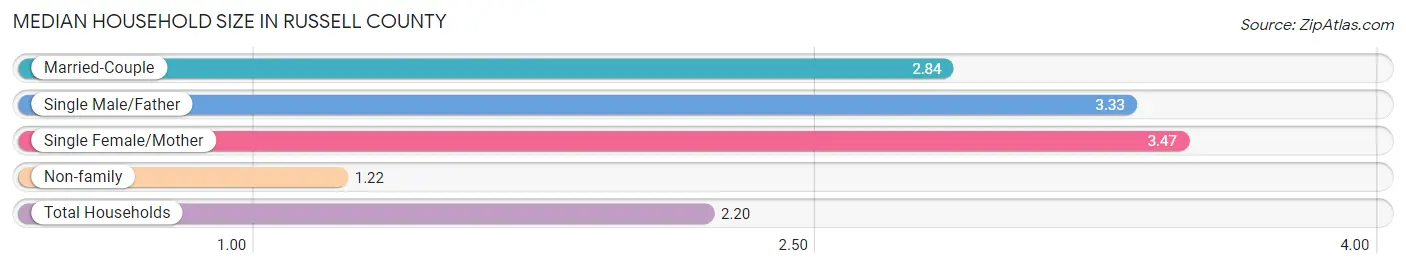 Median Household Size in Russell County