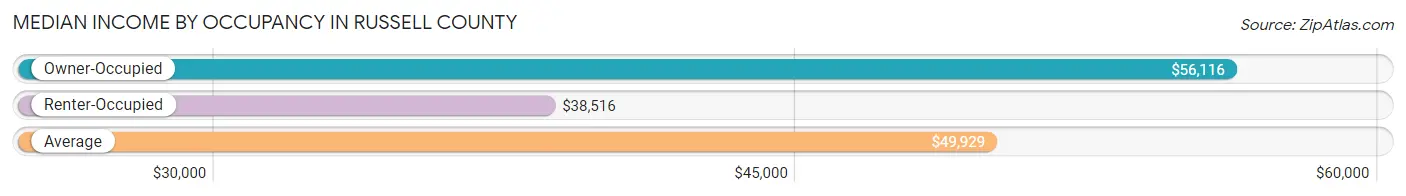 Median Income by Occupancy in Russell County