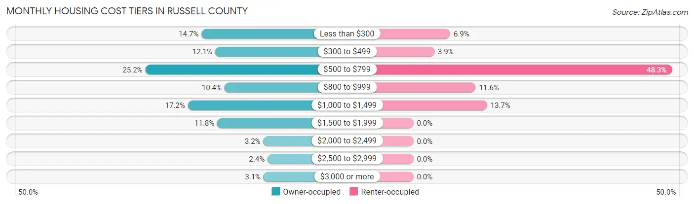Monthly Housing Cost Tiers in Russell County