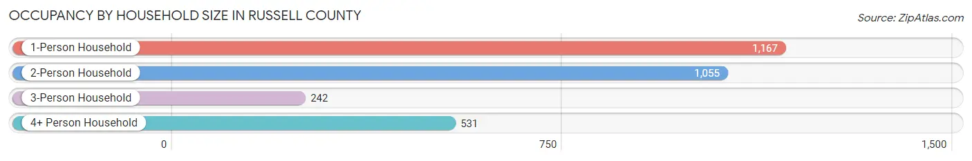 Occupancy by Household Size in Russell County