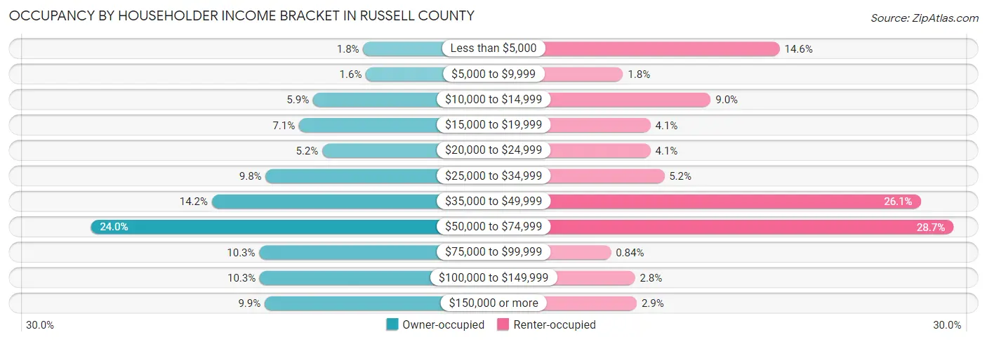 Occupancy by Householder Income Bracket in Russell County