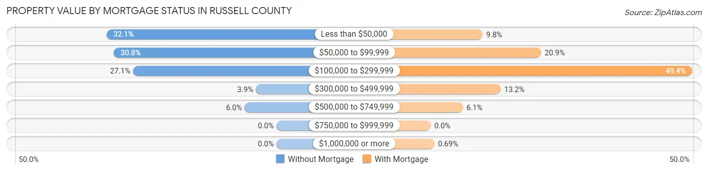 Property Value by Mortgage Status in Russell County