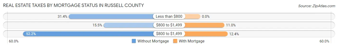 Real Estate Taxes by Mortgage Status in Russell County