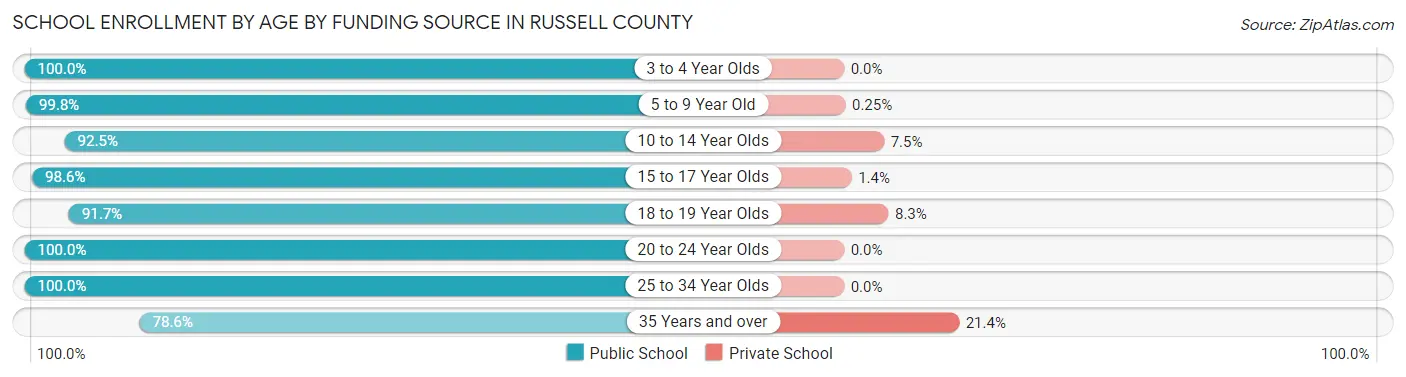 School Enrollment by Age by Funding Source in Russell County
