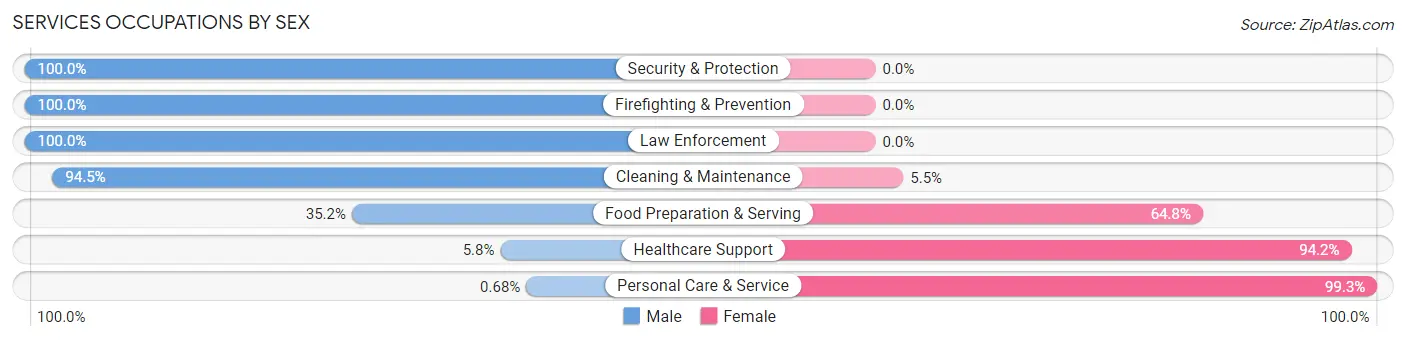 Services Occupations by Sex in Russell County