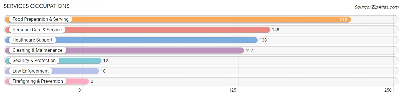 Services Occupations in Russell County