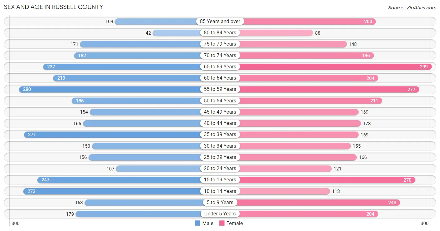 Sex and Age in Russell County