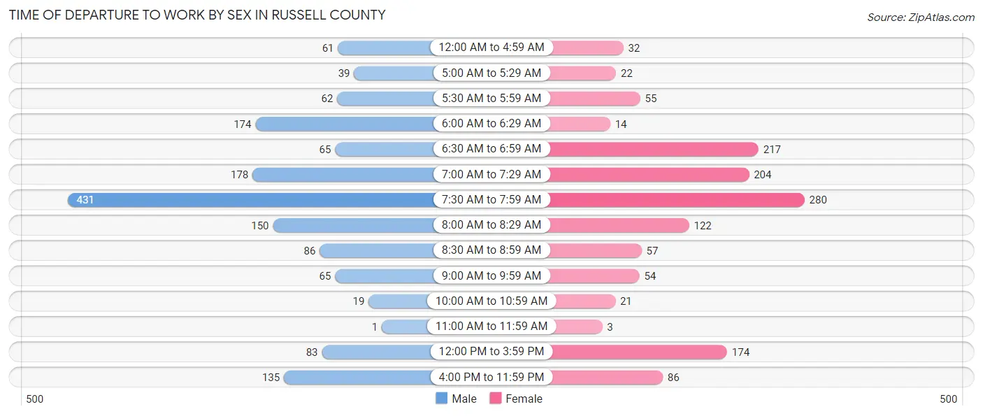 Time of Departure to Work by Sex in Russell County