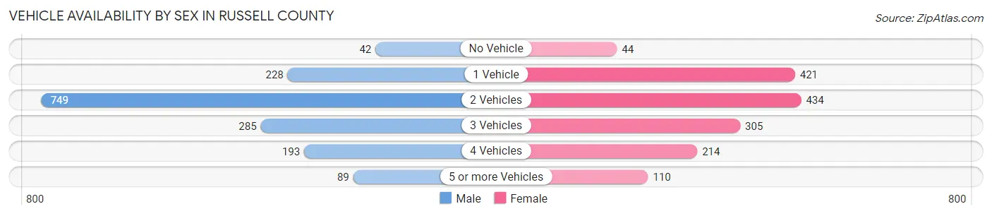 Vehicle Availability by Sex in Russell County