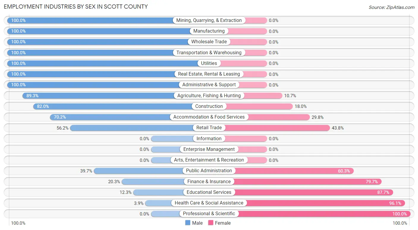Employment Industries by Sex in Scott County