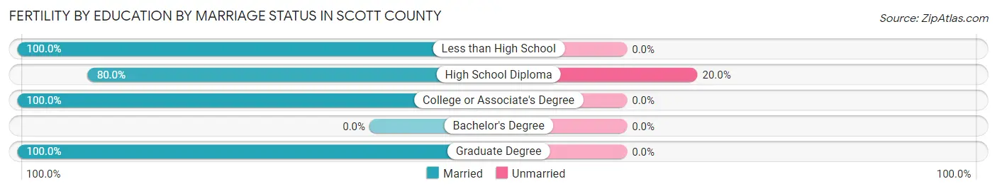 Female Fertility by Education by Marriage Status in Scott County