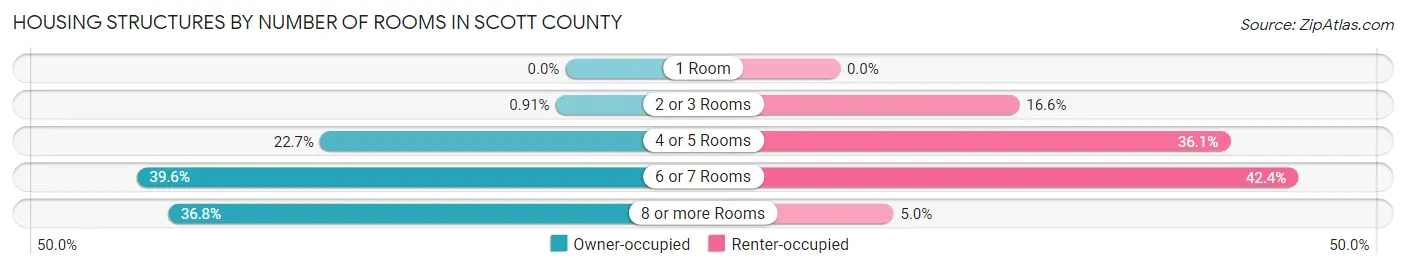 Housing Structures by Number of Rooms in Scott County