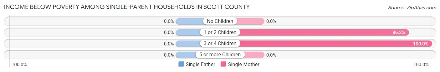 Income Below Poverty Among Single-Parent Households in Scott County