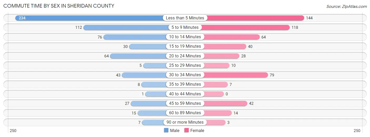 Commute Time by Sex in Sheridan County