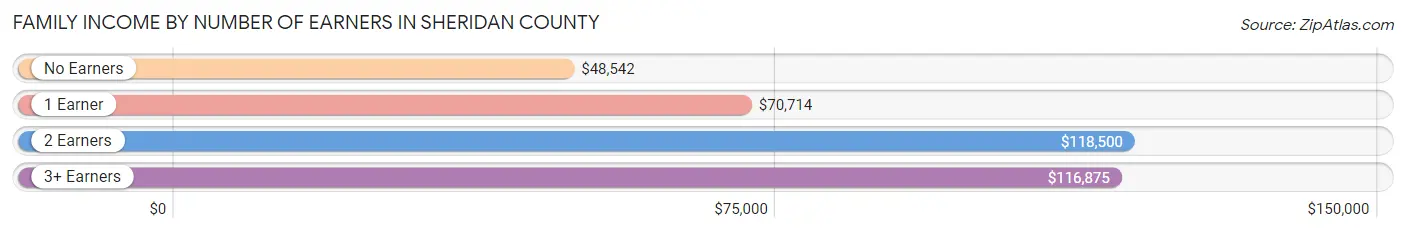 Family Income by Number of Earners in Sheridan County