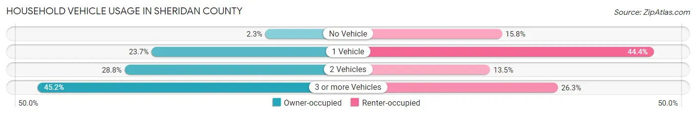 Household Vehicle Usage in Sheridan County