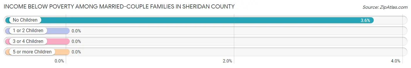 Income Below Poverty Among Married-Couple Families in Sheridan County