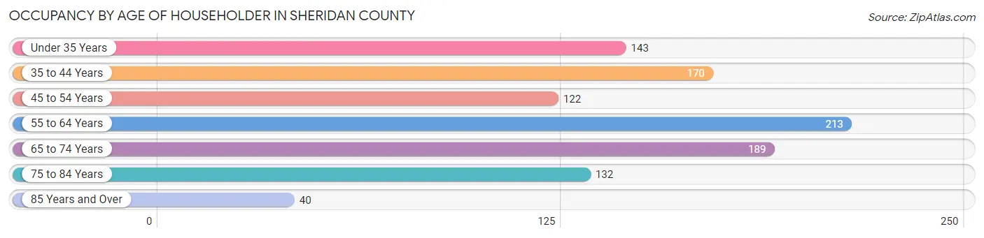 Occupancy by Age of Householder in Sheridan County