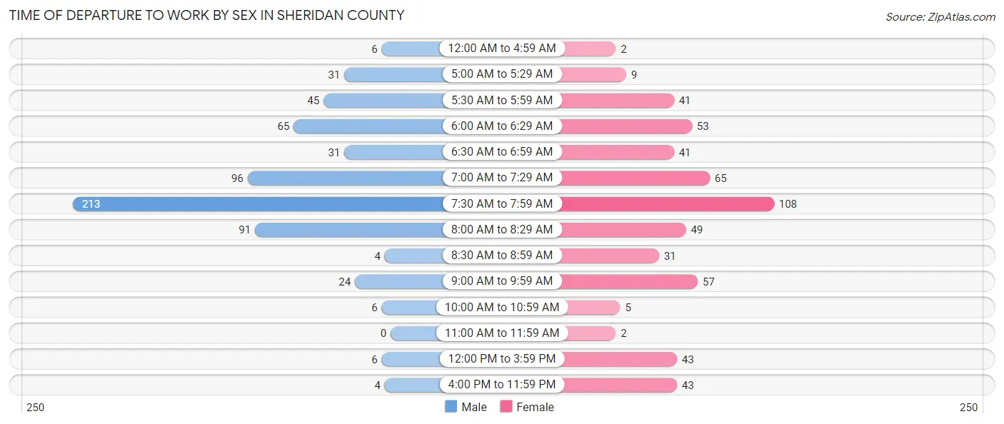 Time of Departure to Work by Sex in Sheridan County