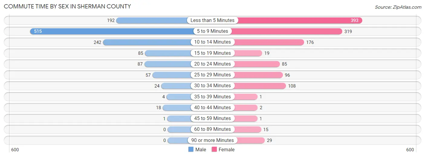 Commute Time by Sex in Sherman County