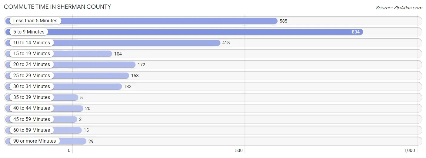 Commute Time in Sherman County