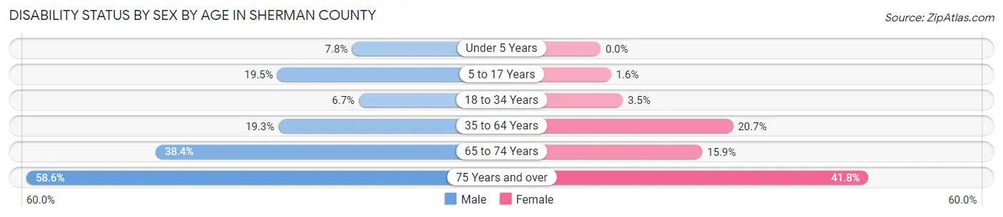 Disability Status by Sex by Age in Sherman County