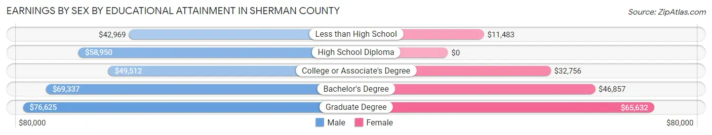 Earnings by Sex by Educational Attainment in Sherman County