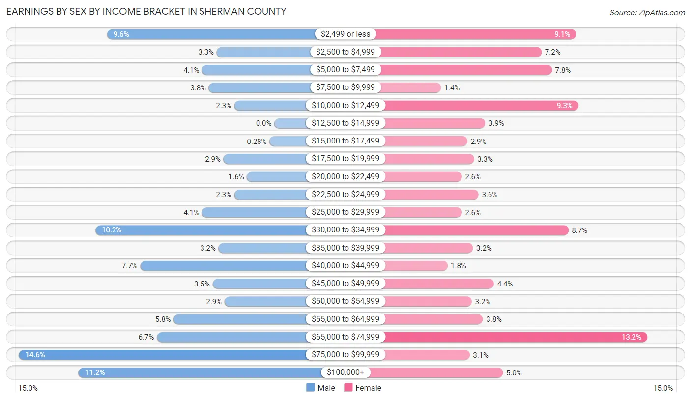 Earnings by Sex by Income Bracket in Sherman County