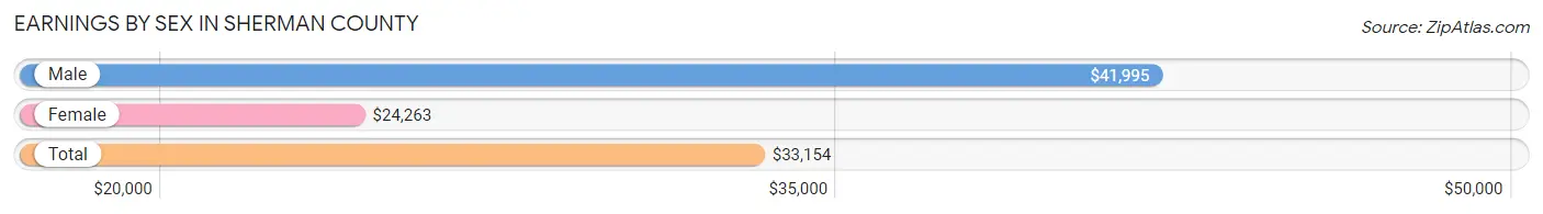 Earnings by Sex in Sherman County
