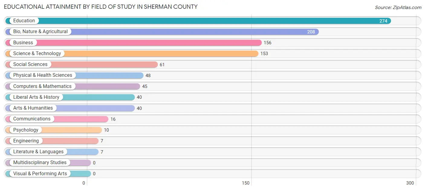 Educational Attainment by Field of Study in Sherman County
