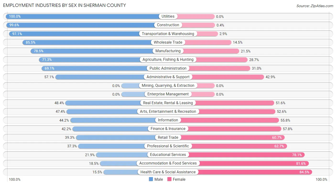 Employment Industries by Sex in Sherman County