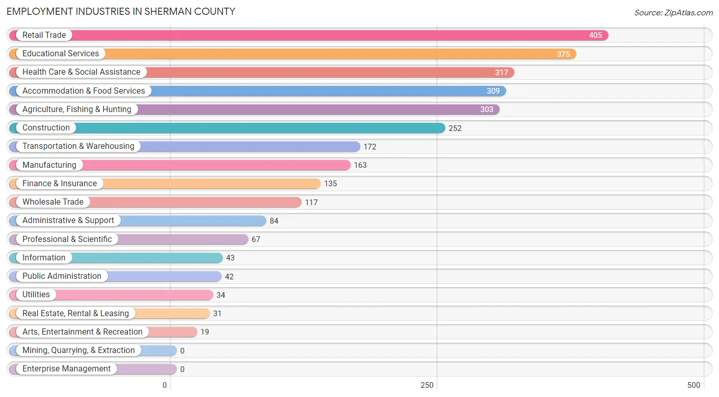 Employment Industries in Sherman County