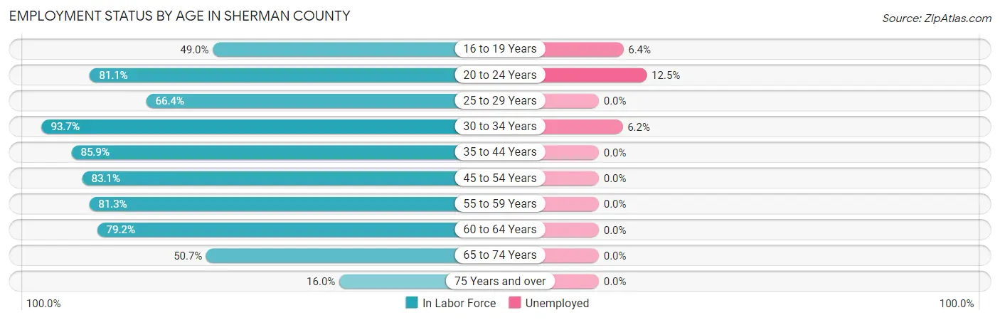 Employment Status by Age in Sherman County